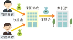 保証協会と分担金