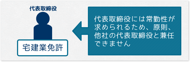 代表取締役には常勤性が求められるため、原則、他社の代表取締役と兼任できません