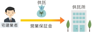 営業保証金の供託