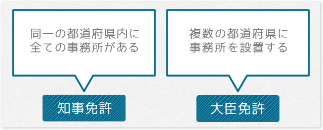 知事免許・大臣免許