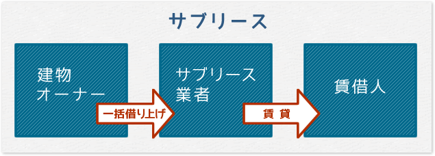 サブリースの流れ